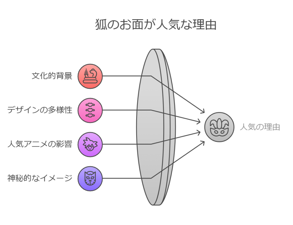 狐のお面が人気の理由