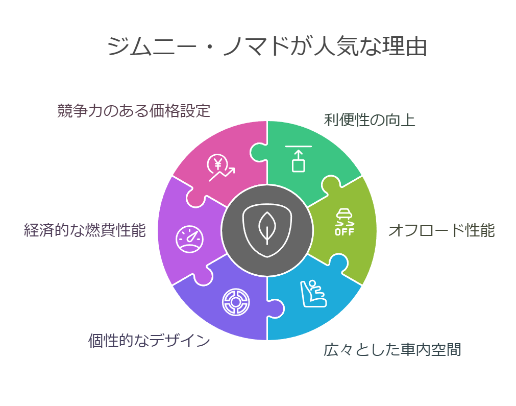 ジムニー・ノマドが人気の理由