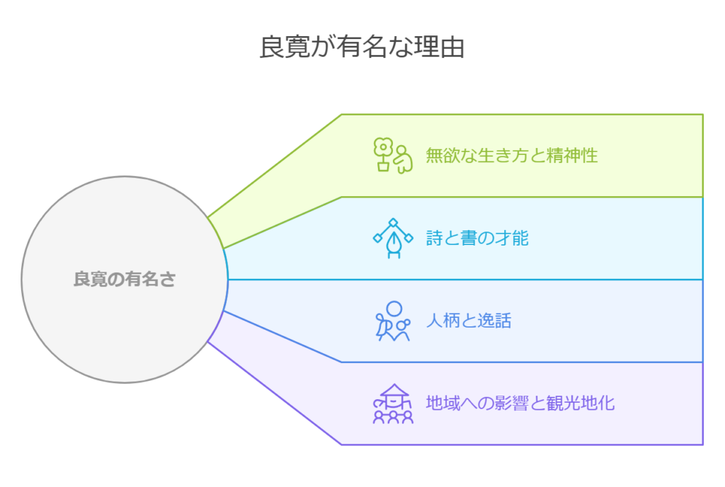 良寛が有名な理由