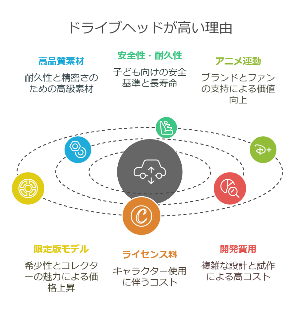 ドライブヘッドのおもちゃが高い理由