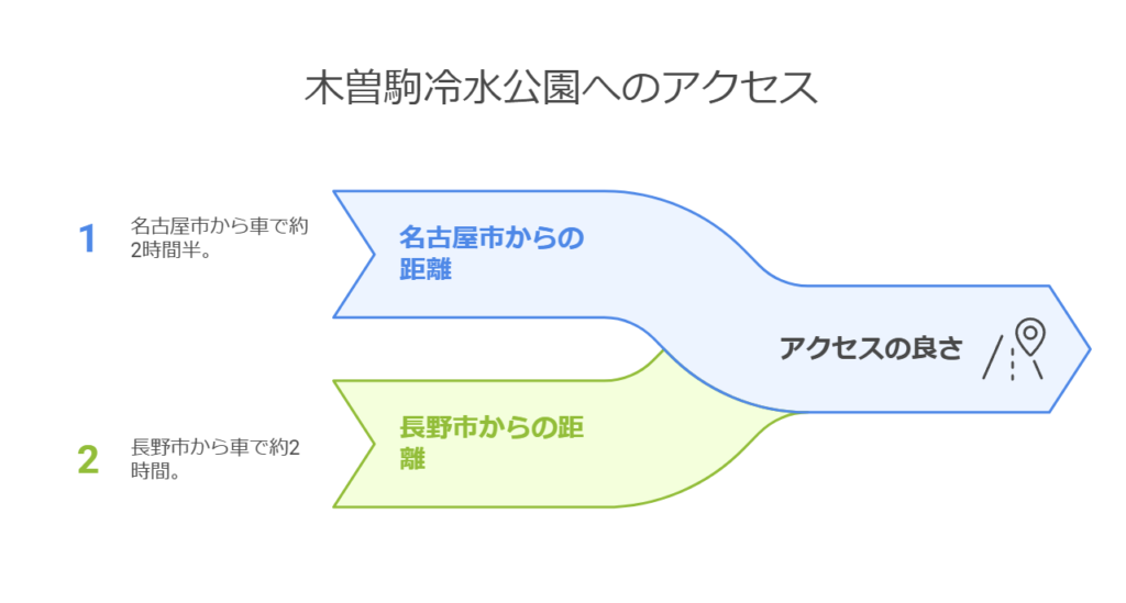 木曽駒冷水公園へのアクセス