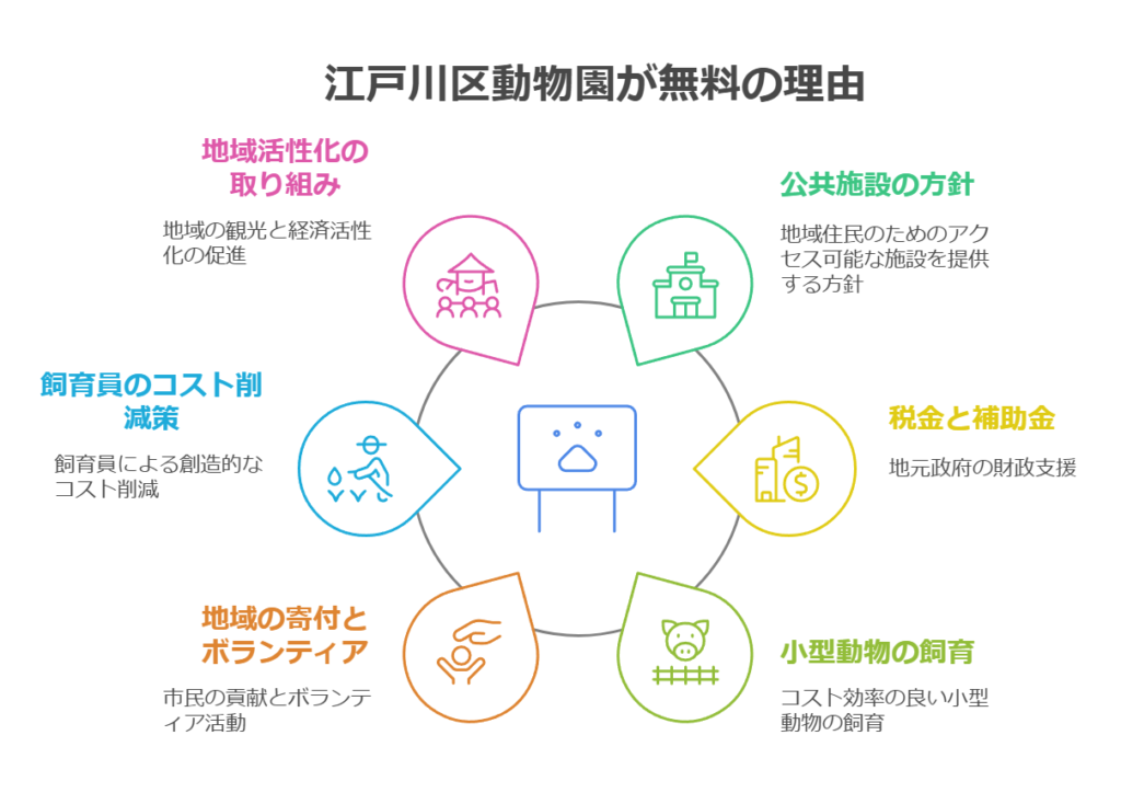 江戸川区自然動物園が無料の理由