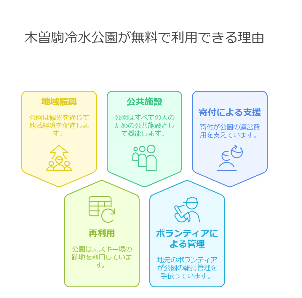 木曽駒冷水公園が無料で利用できる理由