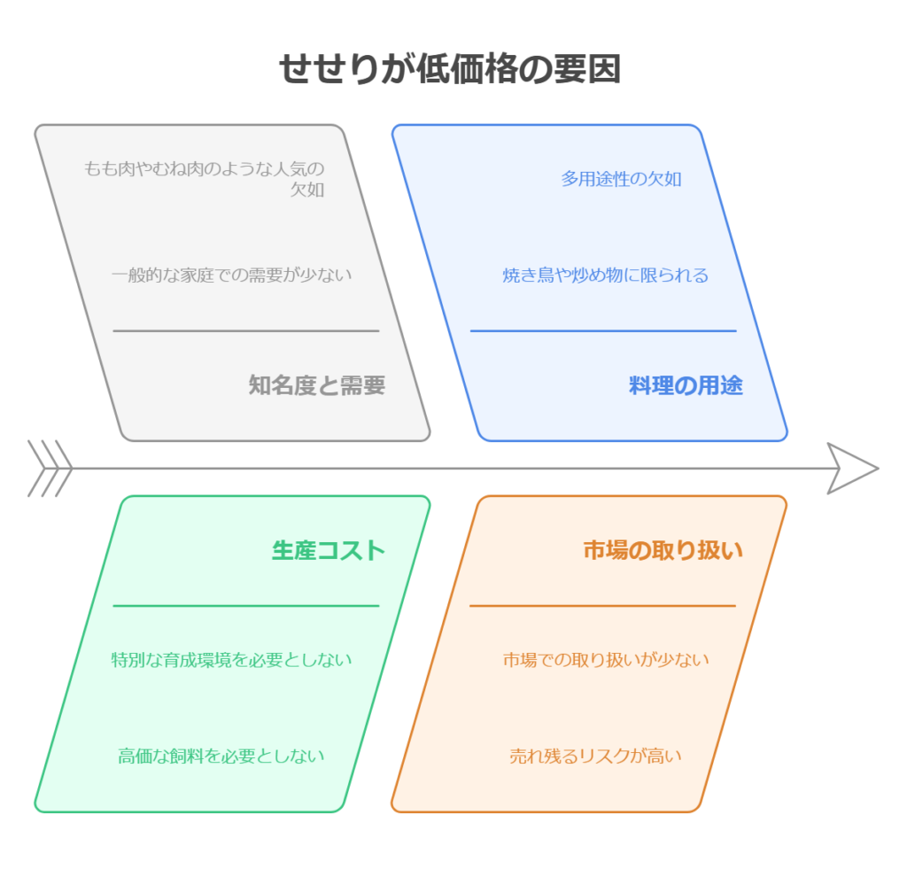 せせりが安い理由